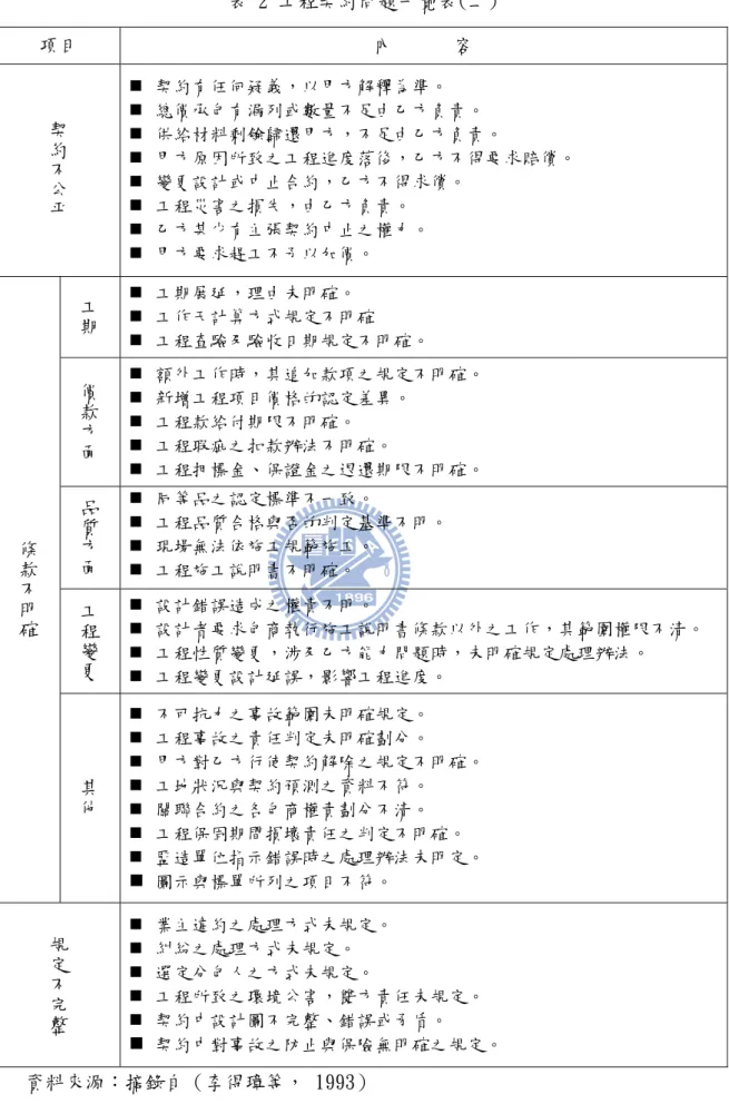 表 2 工程契約問題一覽表(二)  項目  內      容  契 約 不 公平   契約有任何疑義，以甲方解釋為準。    總價承包有漏列或數量不足由乙方負責。    供給材料剩餘歸還甲方，不足由乙方負責。    甲方原因所致之工程進度落後，乙方不得要求賠償。    變更設計或中止合約，乙方不得求償。    工程災害之損失，由乙方負責。    乙方甚少有主張契約中止之權力。    甲方要求趕工不予以加價。  工期   工期展延，理由未明確。    工作天計算方式規定不明確    工程